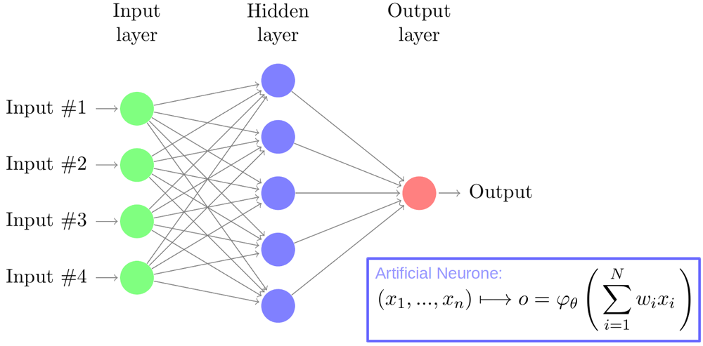 Basic principle of a neural network