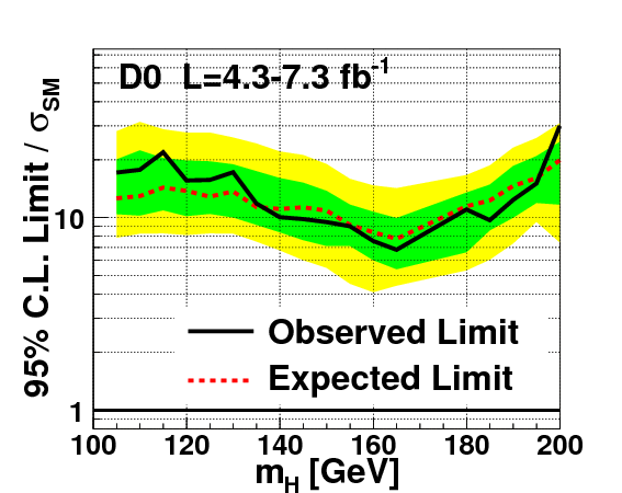 Excluded production cross-section in unit of the Standard Model prediction, as function the tested Higgs boson mass