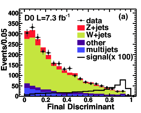 Distribution of the final discriminant for the predicted background and the observed data. Black line is the Higgs signal