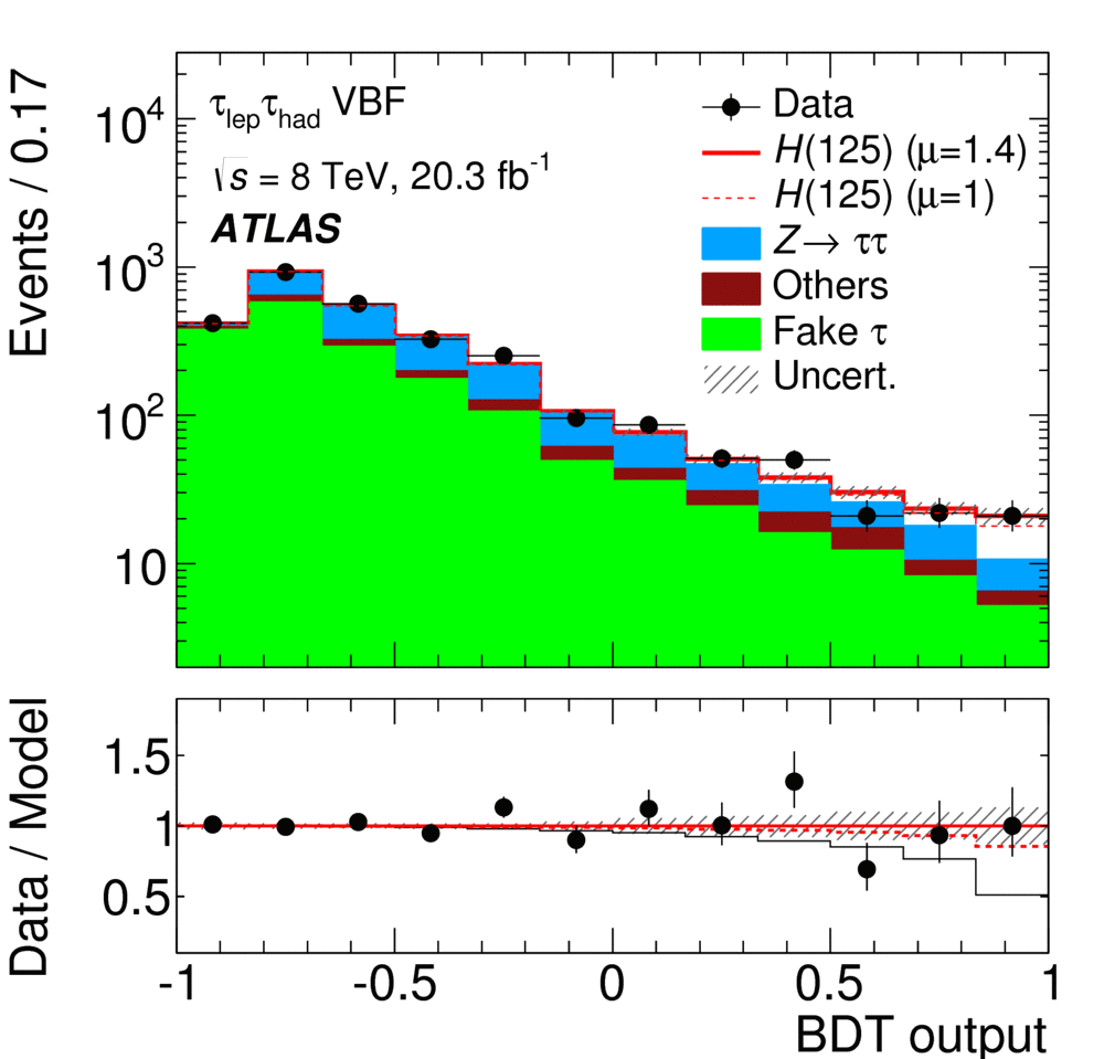 Distribution of the final discriminant for the predicted background and the observed data. Red line it the Higgs signal.